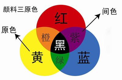 怎樣用紅、黃、藍顏色色料調配出你想要的顏色？